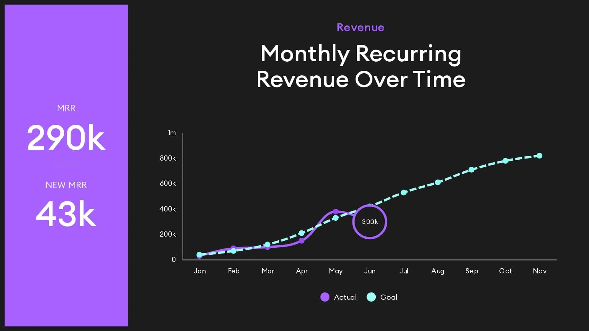 recurring revenue over time